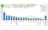 実際の店舗より、ネットスーパーで購入することが多い商品の画像
