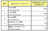 NAVER まとめの流入元サイト （2009年12月 家庭と職場からのアクセス）の画像