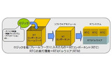 RTミドルウェアとRTコンポーネントの画像