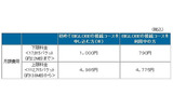 「BIGLOBE高速モバイルEM」月額費用の画像