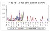 不正プログラムの検知件数推移の画像