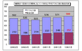 1観測点・1日あたりの期待しない（一方的な）平均アクセス数と発信元数の画像