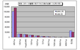 宛先（ポート種類）別アクセス数の変化（4か月）の画像