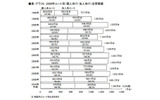 2009年ルート別(個人向け/法人向け)出荷実績の画像