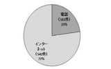 平成21年7月1日〜12月31日の受付件数対比グラフ(警察庁発表資料より)の画像