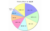 デスクトップPCメーカー別比率の画像