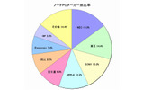 ノートPCメーカー別比率の画像