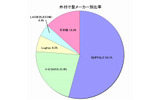 外付け型メーカー別比率の画像