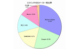 3.5インチHDDメーカー別比率の画像