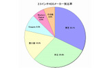 2.5インチHDDメーカー別比率の画像