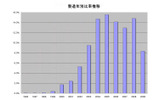 製造年別比率推移の画像