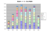 製造年・メーカー別比率推移の画像
