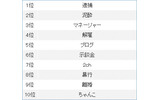 「朝青龍」検索数第二ワードランキング（集計期間：2010年1月1日〜2010年2月3日）の画像