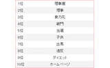 「貴乃花」検索数第二ワードランキング（集計期間：2010年1月1日〜2010年2月3日）の画像