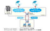 デュアルスタックIPv6接続による対応イメージの画像