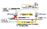 「TWIN NAS 2TB」運用イメージ図の画像
