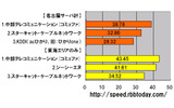 横軸の単位はMbps。上半分は名古屋サーバの測定件数シェアトップ25のキャリアにおけるダウンレートのランキング。下半分は東海エリアにおける同様のランキング。2009年1月1日〜12月31日の全測定データを無条件に用いている。ともに中部テレコミュニケーション（コミュファ）がトップに立ったの画像