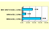 読んだことのある電子書籍の無料・有料の別(ORIMO調べ)の画像