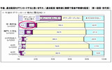 今後、違法配信をダウンロードすると思いますか (単一回答・世代別)の画像