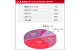 　HMVジャパンは、「東方神起に関する意識調査」を実施した。調査期間は2010年1月19日から1月20日まで、回答者は10代から50代以上までのファン3,846名。の画像