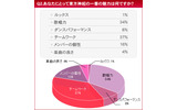 　HMVジャパンは、「東方神起に関する意識調査」を実施した。調査期間は2010年1月19日から1月20日まで、回答者は10代から50代以上までのファン3,846名。の画像