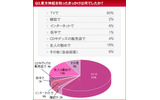 　HMVジャパンは、「東方神起に関する意識調査」を実施した。調査期間は2010年1月19日から1月20日まで、回答者は10代から50代以上までのファン3,846名。の画像