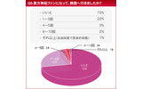 　HMVジャパンは、「東方神起に関する意識調査」を実施した。調査期間は2010年1月19日から1月20日まで、回答者は10代から50代以上までのファン3,846名。の画像