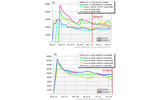 PCの最安価格の推移（上：2008年末モデル/下：2009年末モデル）NEC「LaVie」（カカクコム調べ）の画像