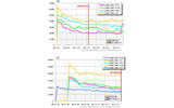 最安価格の推移（上：2008年末モデル/下：2009年末モデル）パナソニック「LUMIX」（カカクコム調べ）の画像