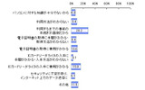 e-tax（国税電子申告・納税システム）を利用しない理由（ｎ＝511）　単位：％の画像