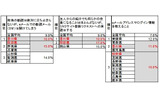 人と直接対面するとできないことが、インターネット上だと容易にできることはありますか（複数回答）の画像