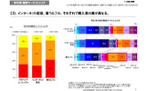 社団法人日本レコード協会は25日、2009年度「音楽メディアユーザー実態調査」の報告書を公開した。の画像