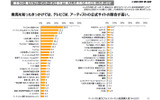 社団法人日本レコード協会は25日、2009年度「音楽メディアユーザー実態調査」の報告書を公開した。の画像