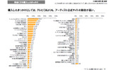 社団法人日本レコード協会は25日、2009年度「音楽メディアユーザー実態調査」の報告書を公開した。の画像