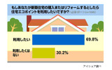 住宅版エコポイントに関する意識調査の画像