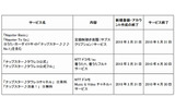 各サービスの今後の予定の画像