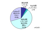 Twitterの利用状況の画像