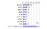 有名人のフォロー率の画像