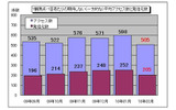 1観測点・1日あたりの期待しない(一方的な)平均アクセス数と発信元数の画像