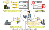 IDとパスワードを盗まれるイメージ図の画像