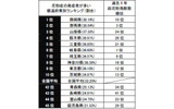花粉症の発症者が多い都道府県別ランキングの画像