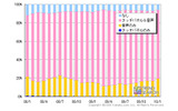 電子辞書の本体機能別PVシェア（カカクコム調べ）の画像
