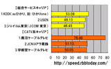 横軸の単位はMbps。大手町サーバの測定件数シェアトップ25のキャリアにおける平均ダウンロード速度(ダウンレート)のランキング。東日本をサービスエリアに含むキャリアのみを対象に、CATVインターネットを主に提供するキャリアと、そうではないキャリア(総合サービスキャリア)に分けて作成したの画像