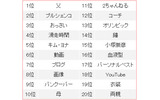 「浅田真央」第二ワード検索数ランキングの画像