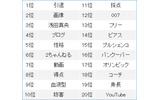 「キム・ヨナ」第二ワード検索数ランキングTop20の画像