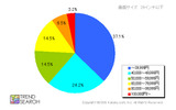 液晶テレビの26型以下製品の価格帯シェア(カカクコム調べ)の画像