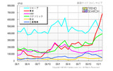 液晶テレビの26型以下製品のメーカー別PV数推移(カカクコム調べ)の画像