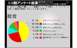 インターネットでの意見を参考にするかの画像