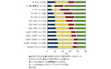 企業規模別 　PCを持ち出さない理由（IDC Japan, 03/2010）の画像