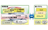 SOAの適用により、他システムおよびクラウド環境上で動作するSaaSとの連携も可能の画像